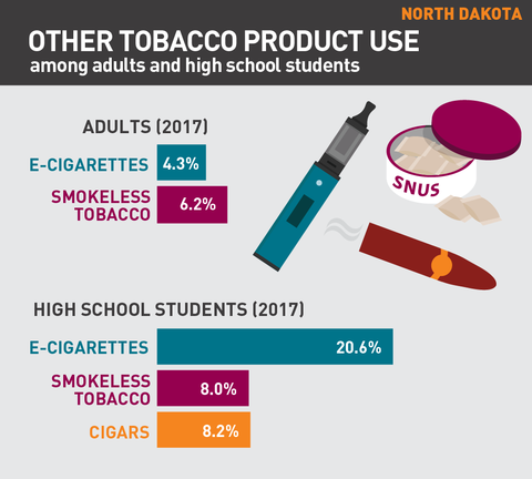 Other tobacco product use in North Dakota graphic