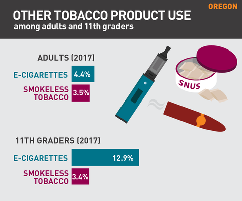 Other tobacco product use in Oregon graph