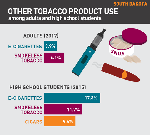 Other tobacco product use in South Dakota graph