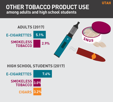 Other tobacco product use in Utah graph