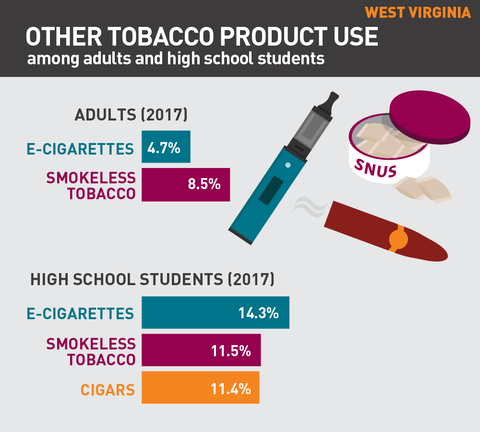 Other tobacco product use in West Virginia graph