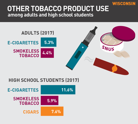 Other tobacco product use in Wisconsin graph