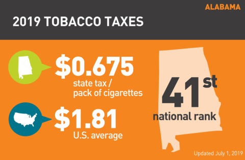 Cigarette tobacco tax in Alabama graph