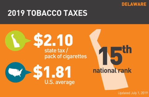 Cigarette tobacco tax in Delaware graph