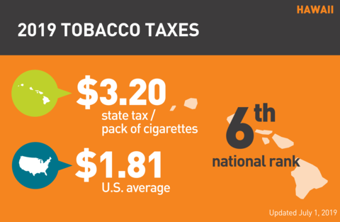 Cigarette tobacco tax in Hawaii graph