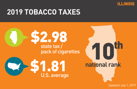 Cigarette tobacco tax in Illinois graph