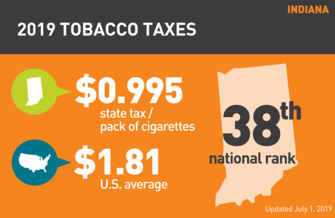 Cigarette tobacco tax in Indiana graph