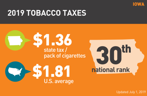 Cigarette tobacco tax in Iowa graph