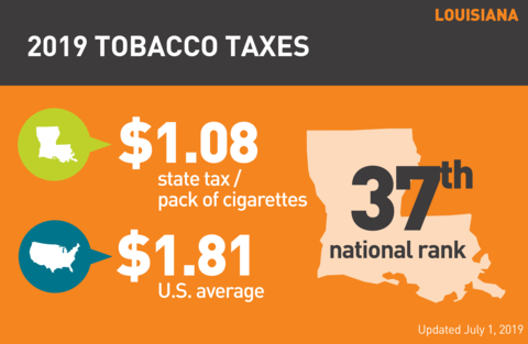 Cigarette tobacco tax in Louisiana graph