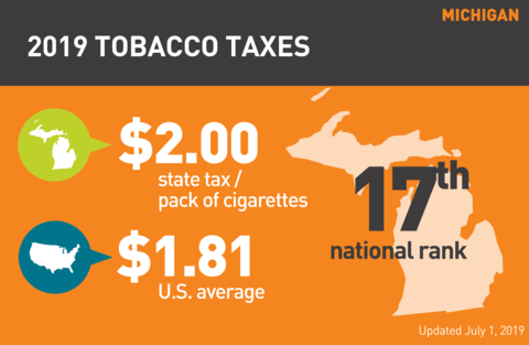 Cigarette tobacco tax in Michigan graph