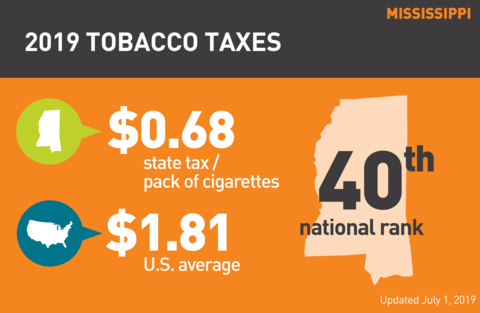 Cigarette tobacco tax in Mississippi graph