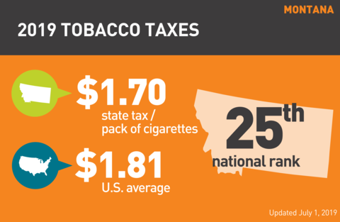 Cigarette tobacco tax in Montana graph