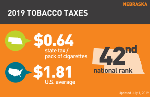Cigarette tobacco tax in Nebraska graph
