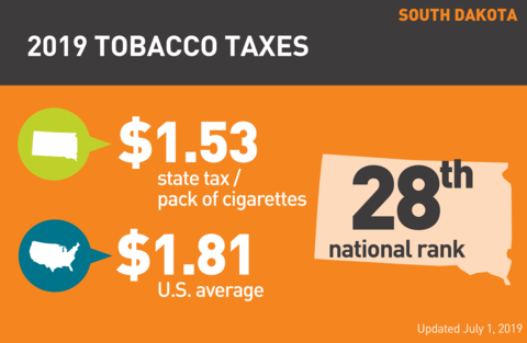 Cigarette tobacco tax in South Dakota graph