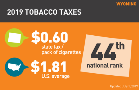 Cigarette tobacco tax in Wyoming graph