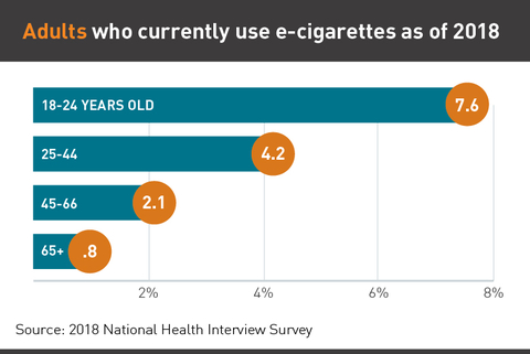 E-cigarettes: Facts, stats and regulations