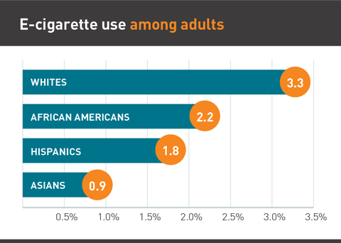 E-cigarette use among adults graph