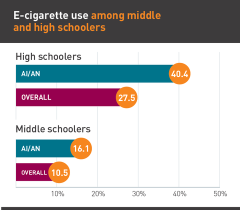 American Indian and Alaska Native Youth Smoking Rates Graph