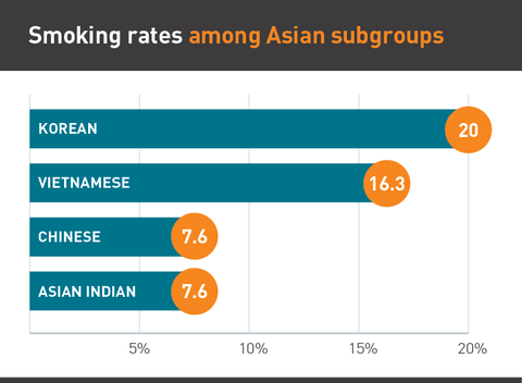 Smoking rates among Asian subgroups graph