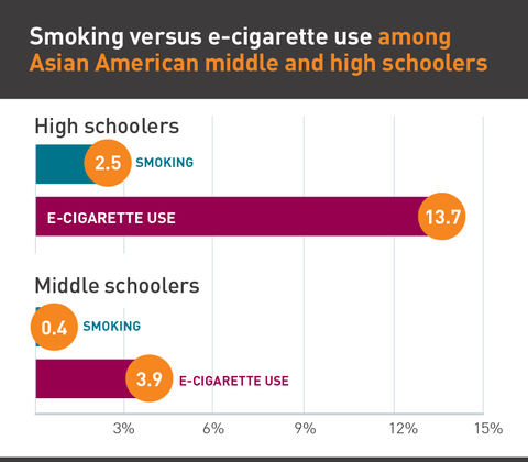 Asian American Youth Smoking Rates Graph
