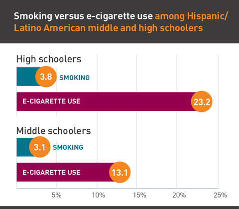 Hispanic youth smoking rates graph