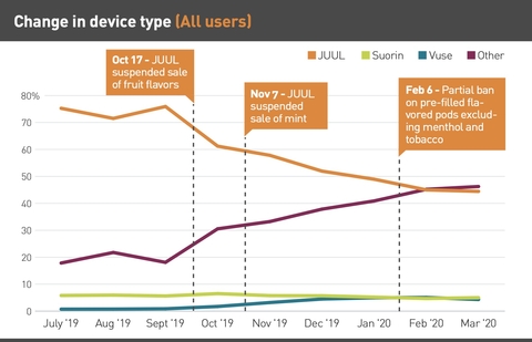 Change in device type graph