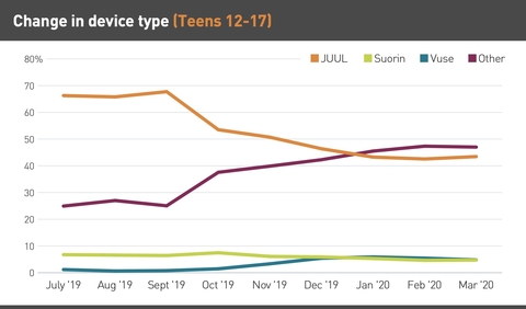 Change in device type graph with teen data only