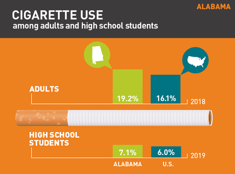 Cigarette use in Alabama graph