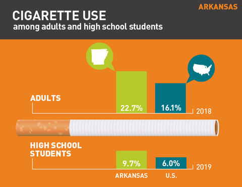 Cigarette use in Arkansas graph