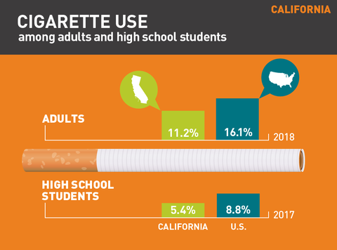 Cigarette use in California graph