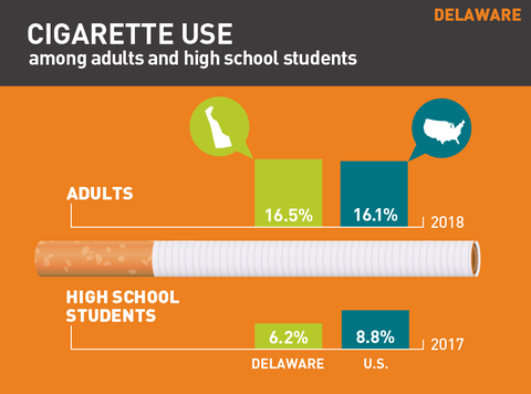 Cigarette use in Delaware graph