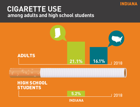 Cigarette use in Indiana graph