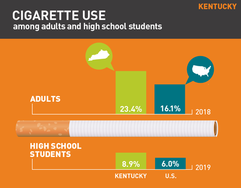 Cigarette use in Kentucky graph