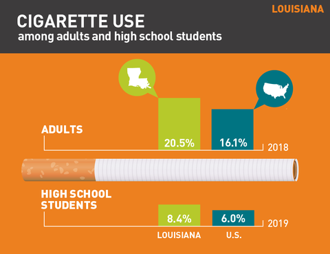 Cigarette use in Louisiana graph