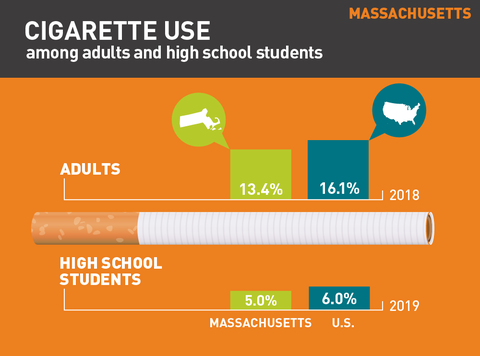 Cigarette use in Massachusetts graph