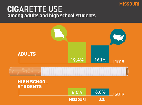Cigarette use in Missouri 2020 graph