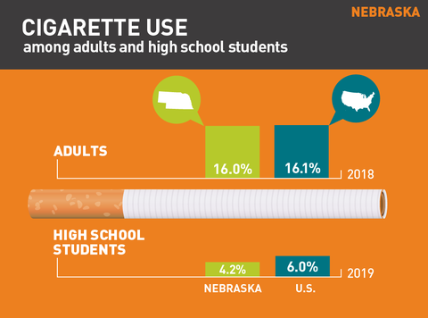Cigarette use in Nebraska graph