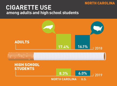 Cigarette use in North Carolina graph