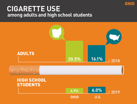 Cigarette use in Ohio graph