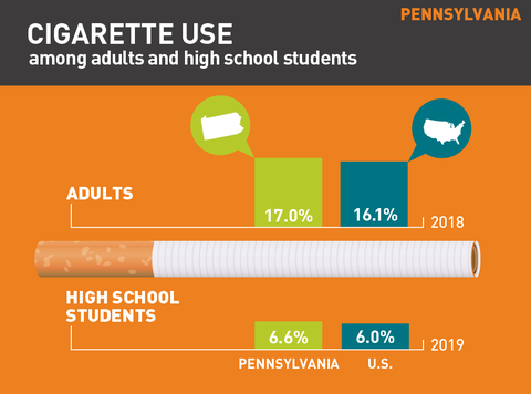 Cigarette use in Pennsylvania graph