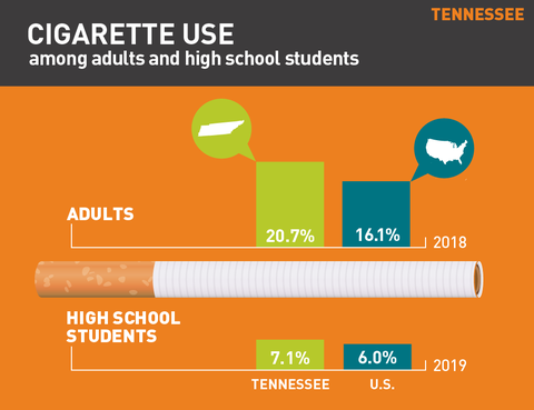 Cigarette use in Tennessee graph