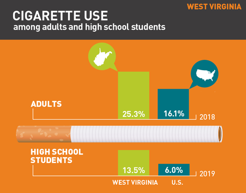 Cigarette use in West Virginia graph