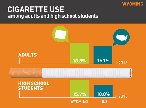 Cigarette use in Wyoming graph