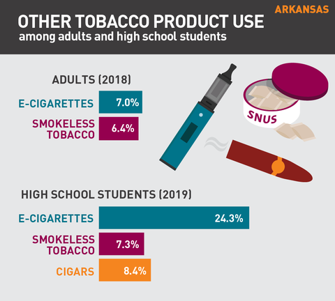 Other tobacco product use in Arkansas graph