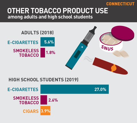 Other tobacco product use in Connecticut graph