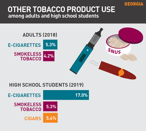Other tobacco product use in Georgia graph