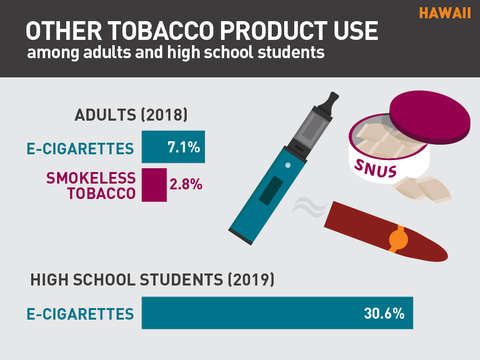 Other tobacco product use in Hawaii graph