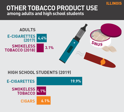 Other tobacco product use in Illinois graph