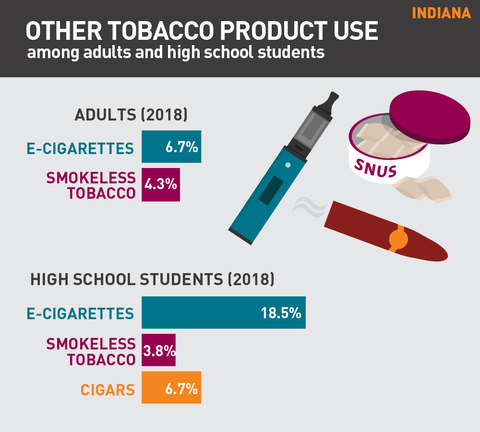 Other tobacco product use in Indiana graph