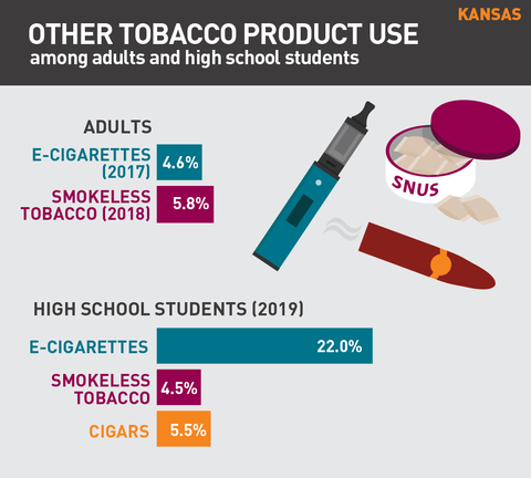 Other tobacco product use in Kansas graph